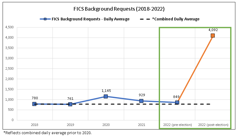 OSP image FICS Backlog Request Daily Average 2018-2022 Nov. 2022.png